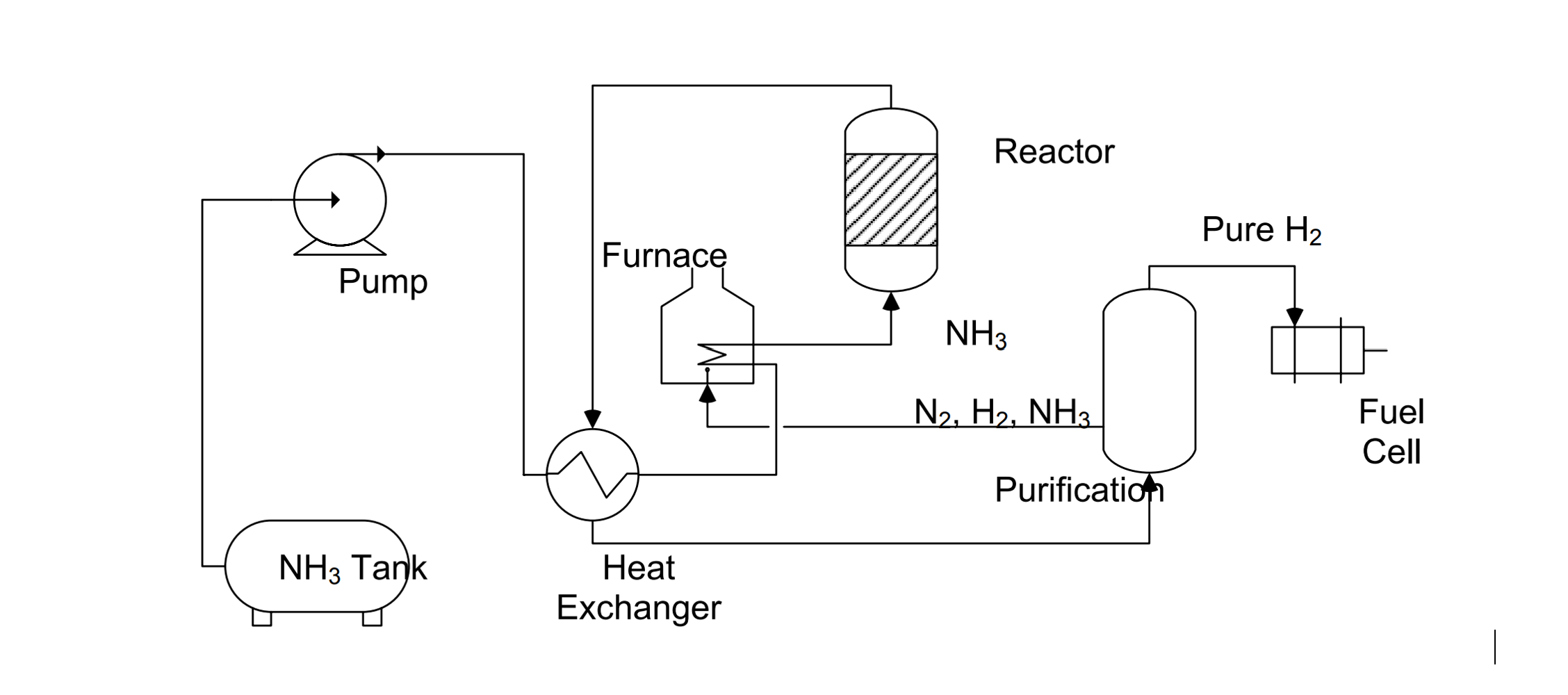 Ammonia as a hydrogen carrier