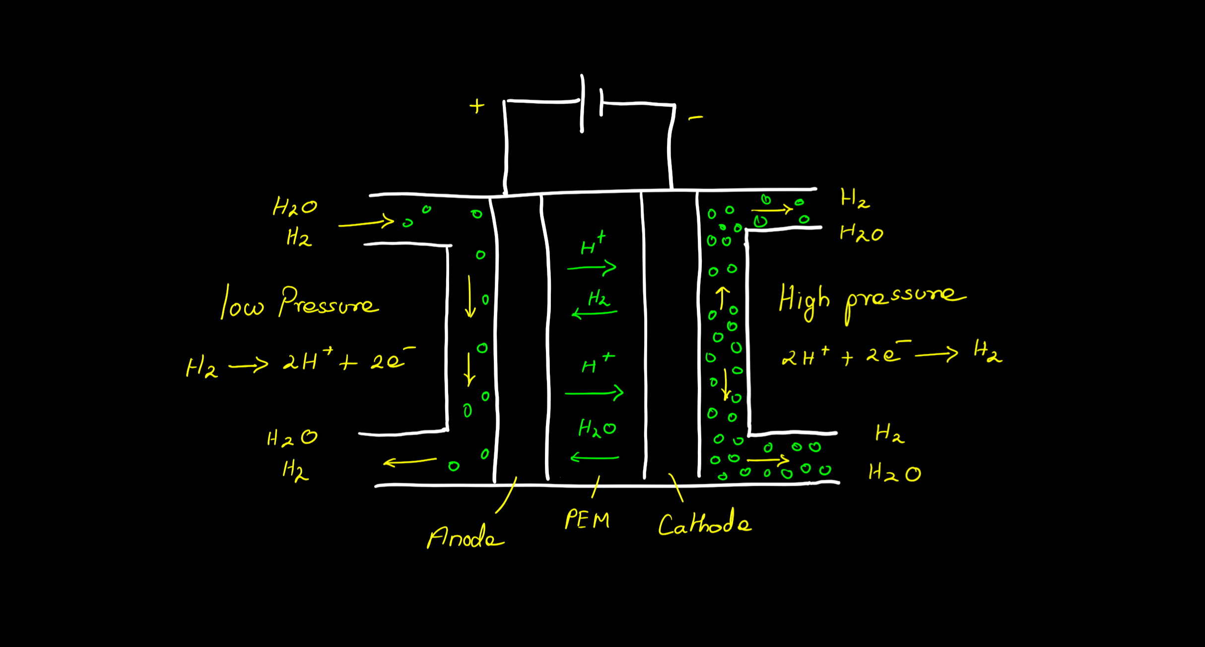 Electrochemical Hydrogen Compression