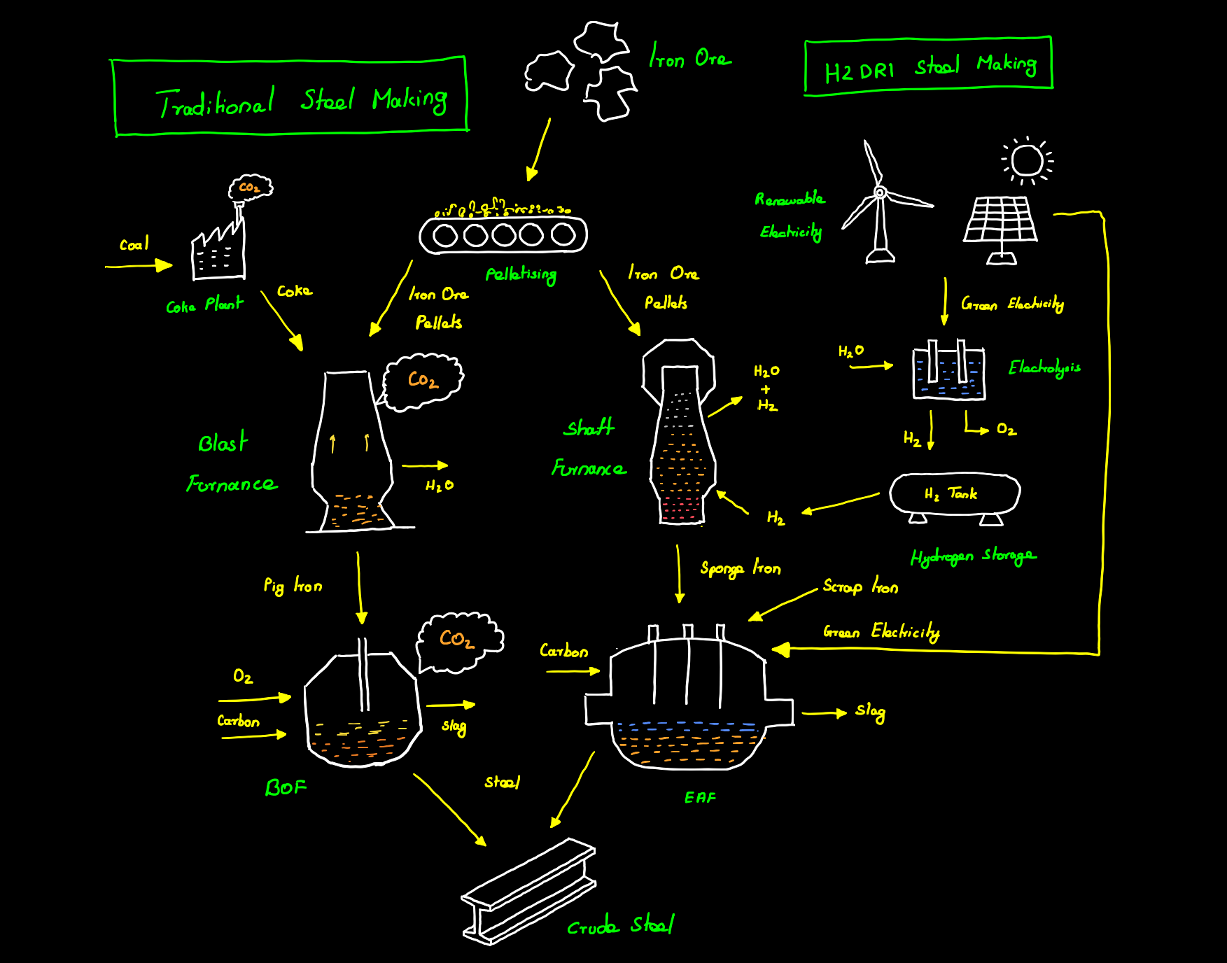 Hydrogen as a sustainable solution to green steel making