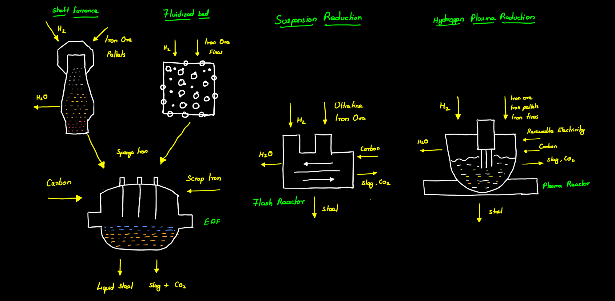 Hydrogen as a sustainable solution to green steel making