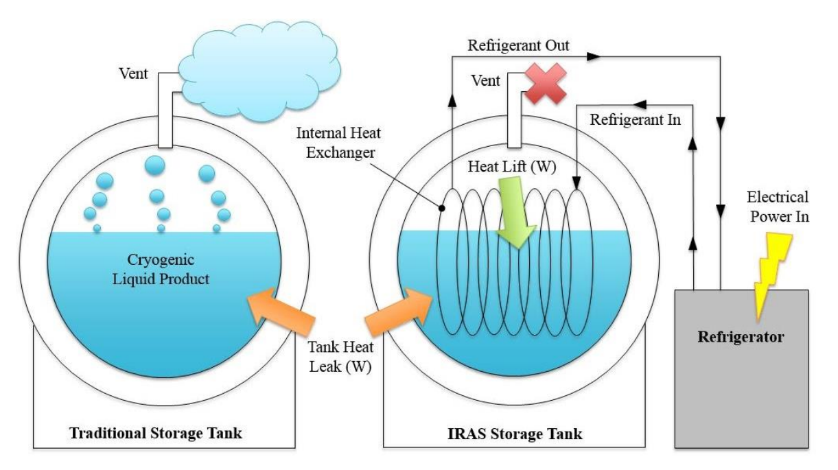 NASA’s Integrated Refrigeration and Storage system (IRaS) for cryogenic hydrogen