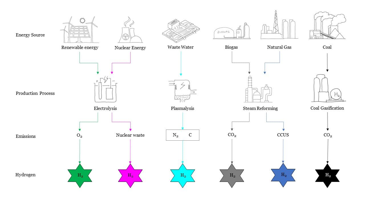 The hydrogen colour spectrum - based on its production methods