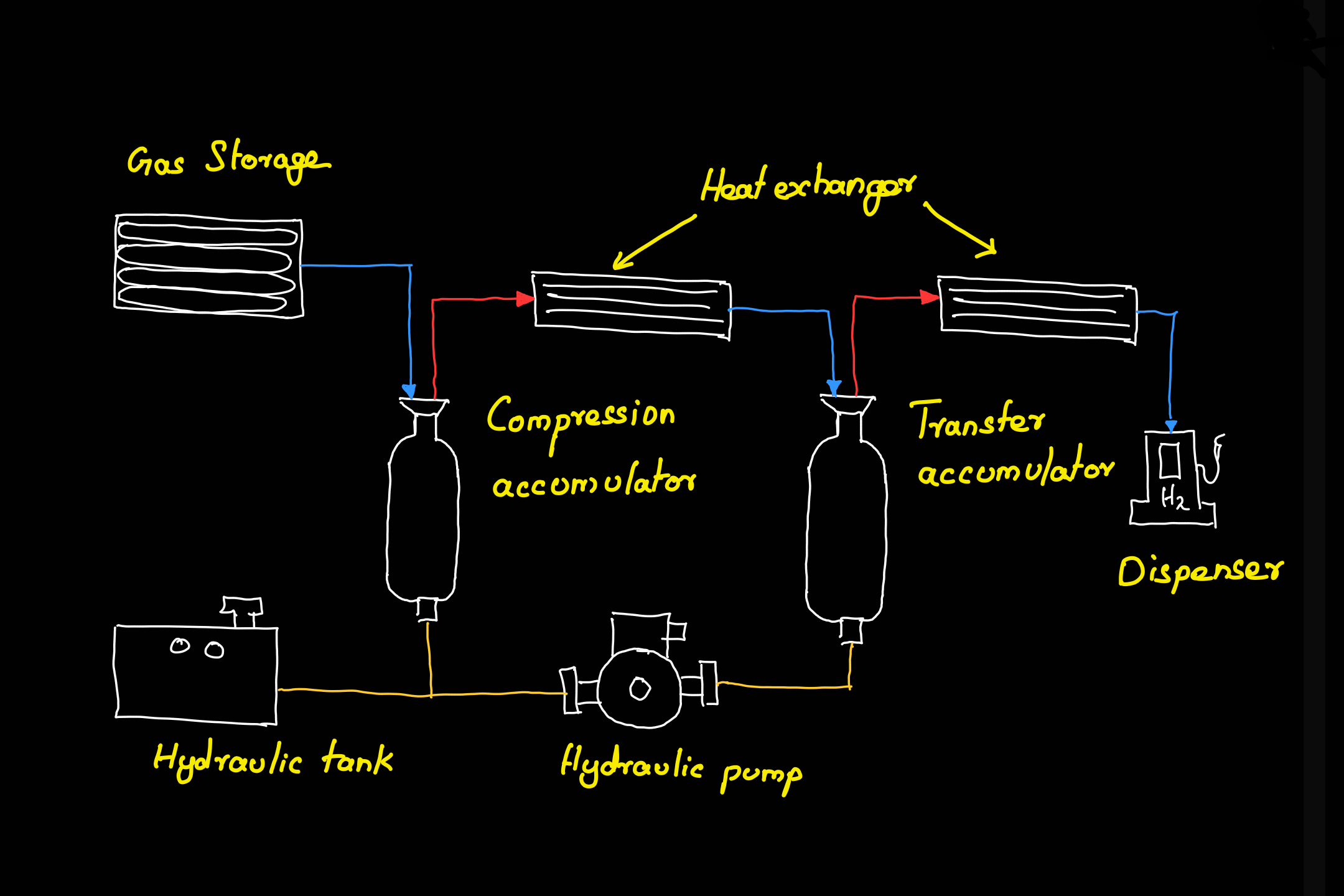 Hydrogen refuelling based on bladder accumulator-based compression